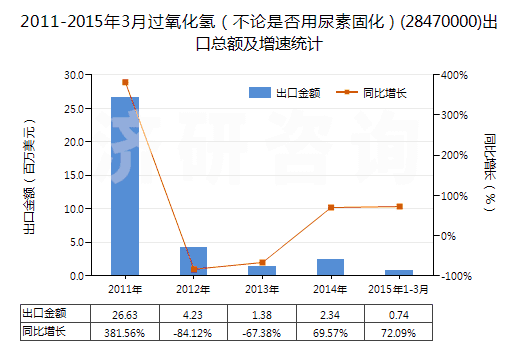 2011-2015年3月過(guò)氧化氫（不論是否用尿素固化）(28470000)出口總額及增速統(tǒng)計(jì)